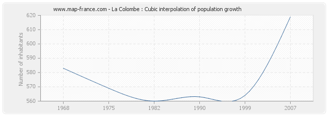 La Colombe : Cubic interpolation of population growth